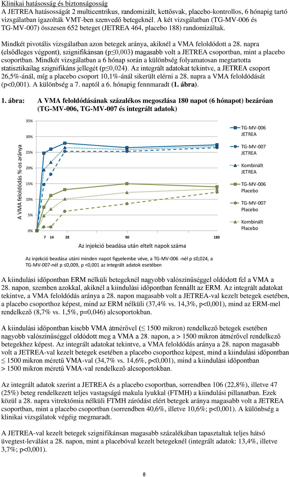 Mindkét pivotális vizsgálatban azon betegek aránya, akiknél a VMA feloldódott a 28. napra (elsődleges végpont), szignifikánsan (p 0,003) magasabb volt a JETREA csoportban, mint a placebo csoportban.