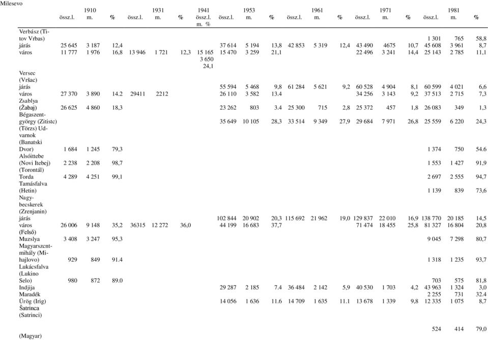 22 496 3 241 14,4 25 143 2 785 11,1 3 650 24,1 Versec (Vršac) járás 55 594 5 468 9,8 61 284 5 621 9,2 60 528 4 904 8,1 60 599 4 021 6,6 város 27 370 3 890 14.2 29411 2212 26 110 3 582 13.