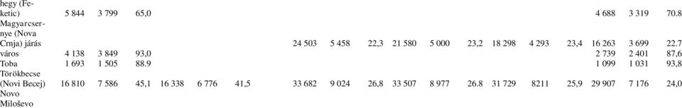 263 3 699 22.7 város 4 138 3 849 93,0 2 739 2 401 87,6 Toba 1 693 1 505 88.