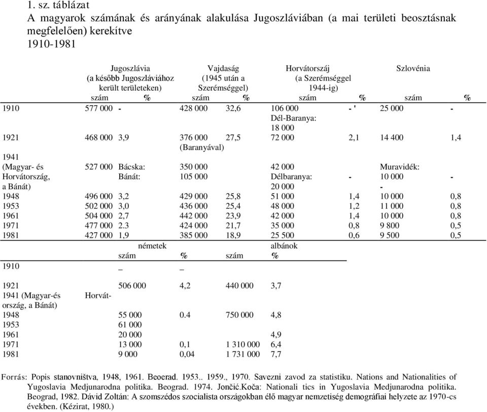 került területeken) (1945 után a Szerémséggel) (a Szerémséggel 1944-ig) szám % szám % szám % szám % 1910 577 000-428 000 32,6 106 000 - ' 25 000 - Dél-Baranya: 18 000 1921 468 000 3,9 376 000 27,5 72