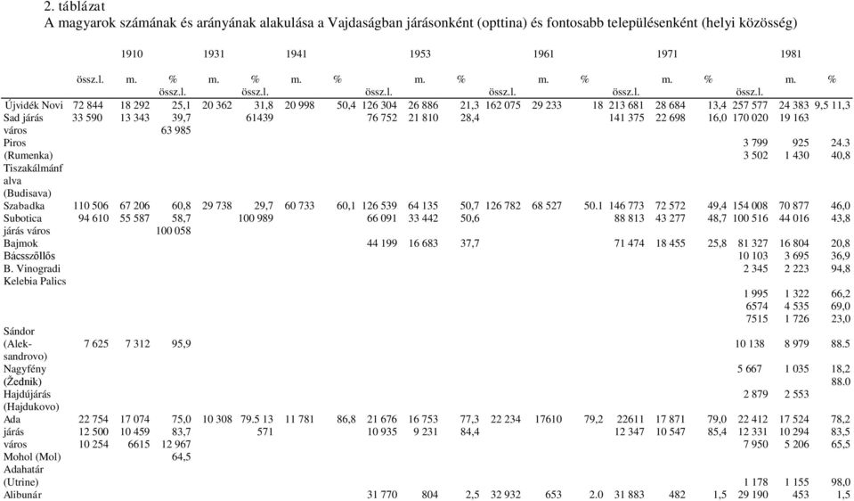 táblázat A magyarok számának és arányának alakulása a Vajdaságban járásonként (opttina) és fontosabb településenként (helyi közösség) 1910 1931 1941 1953 1961 1971 1981 össz.l. m. % össz.l. 72 844 18 292 33 590 13 343 110 506 94 610 67 206 55 587 25,1 39,7 63 985 60,8 58,7 100 058 m.