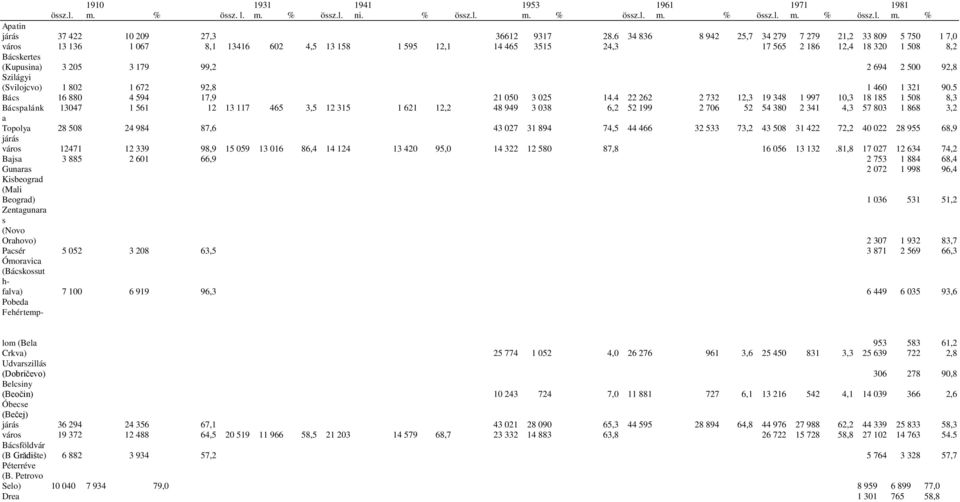99,2 2 694 2 500 92,8 Szilágyi (Svilojcvo) 1 802 1 672 92,8 1 460 1 321 90.5 Bács 16 880 4 594 17,9 21 050 3 025 14.