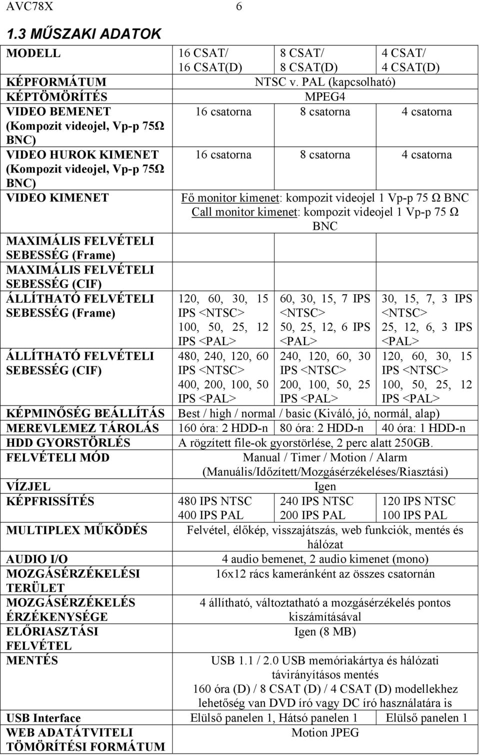 (Frame) MAXIMÁLIS FELVÉTELI SEBESSÉG (CIF) ÁLLÍTHATÓ FELVÉTELI SEBESSÉG (Frame) ÁLLÍTHATÓ FELVÉTELI SEBESSÉG (CIF) 16 CSAT/ 16 CSAT(D) 8 CSAT/ 8 CSAT(D) 4 CSAT/ 4 CSAT(D) NTSC v.