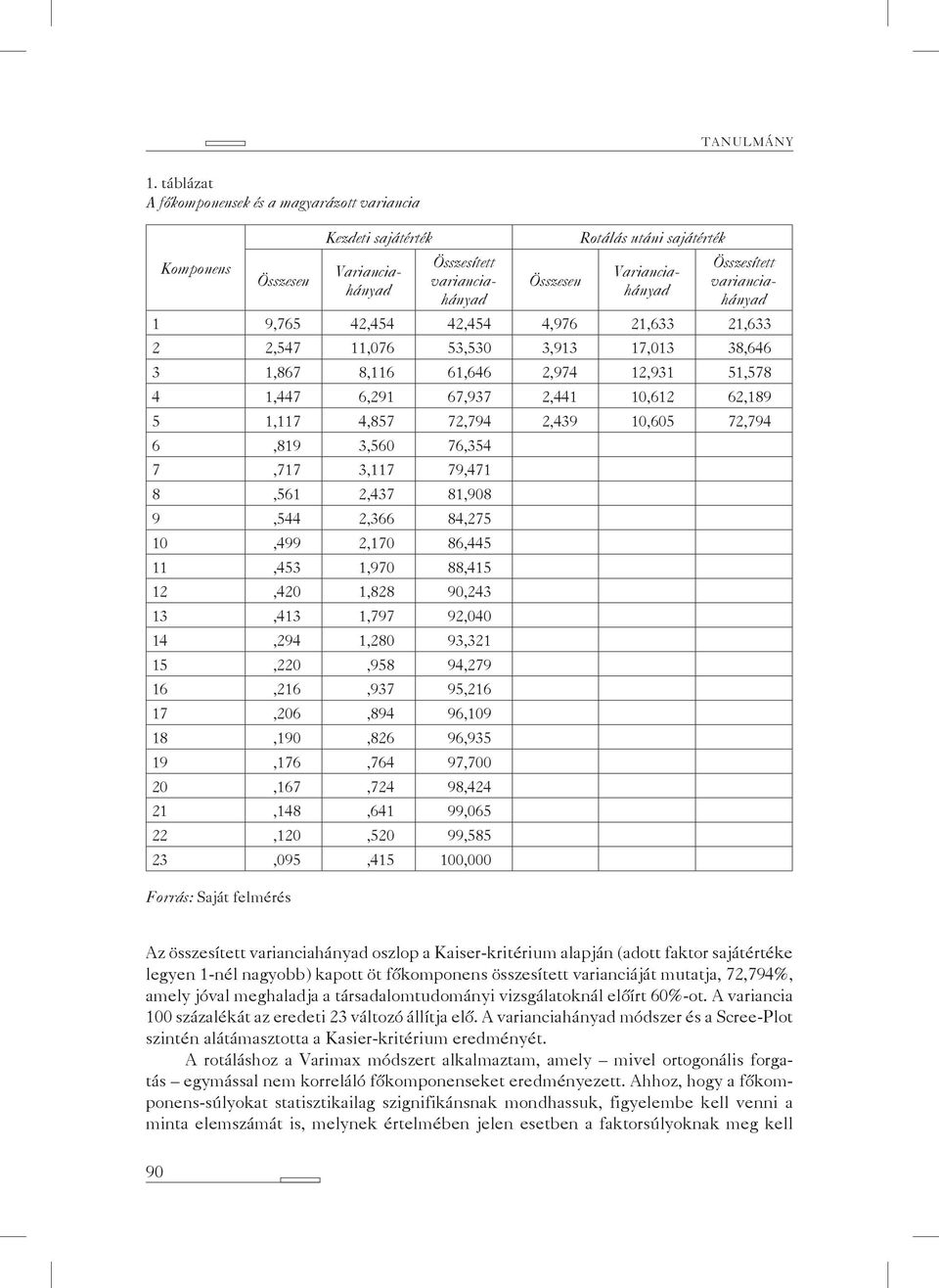 varianciahányad 1 9,765 42,454 42,454 4,976 21,633 21,633 2 2,547 11,076 53,530 3,913 17,013 38,646 3 1,867 8,116 61,646 2,974 12,931 51,578 4 1,447 6,291 67,937 2,441 10,612 62,189 5 1,117 4,857