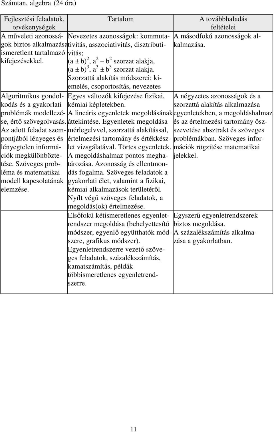 Fejlesztési feladatok, Tartalom tevékenységek A műveleti azonosságok biztos alkalmazásativitás, asszociativitás, disztributi- Nevezetes azonosságok: kommuta- ismeretlent tartalmazó kifejezésekkel.