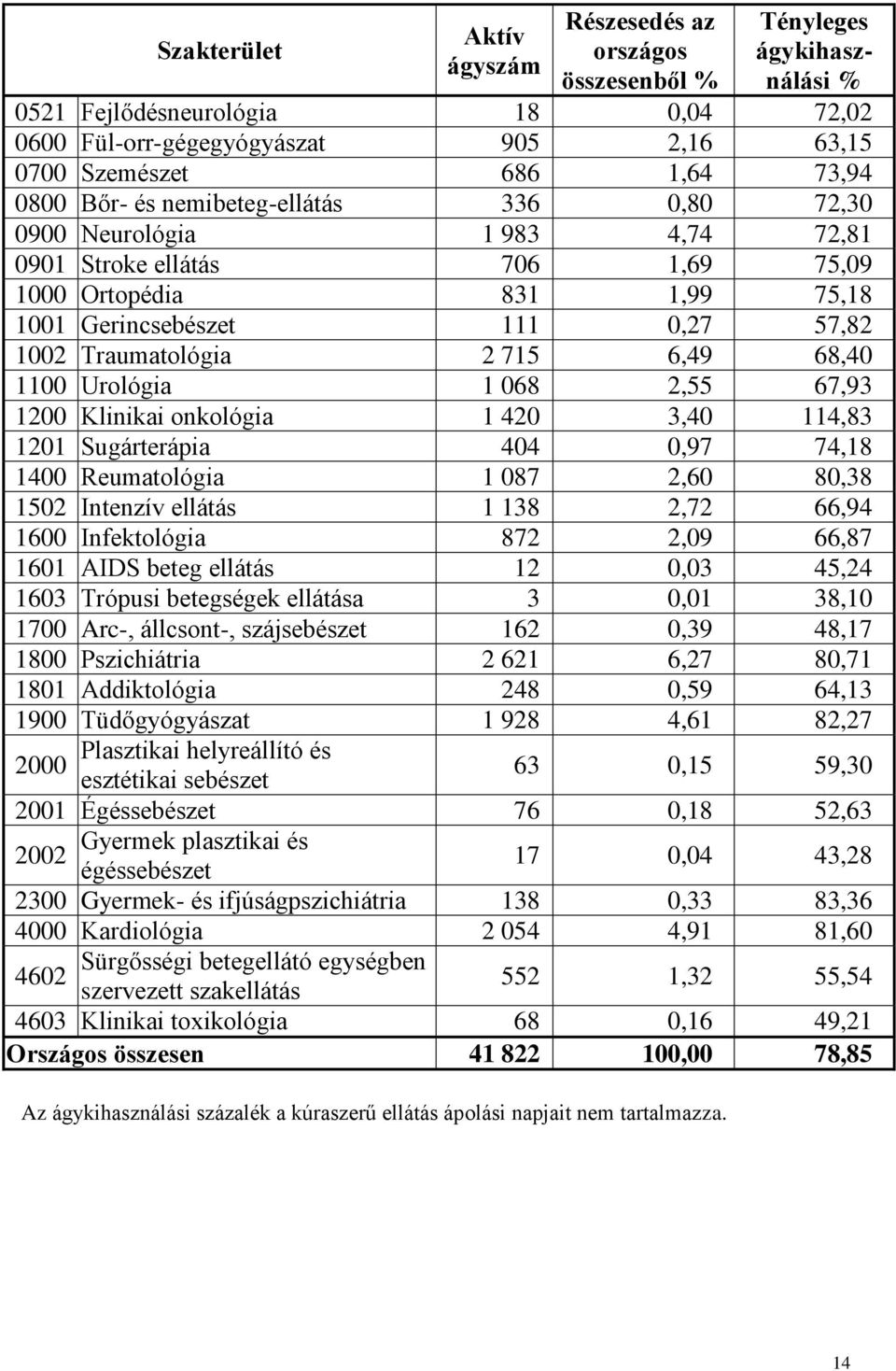 Traumatológia 2 715 6,49 68,40 1100 Urológia 1 068 2,55 67,93 1200 Klinikai onkológia 1 420 3,40 114,83 1201 Sugárterápia 404 0,97 74,18 1400 Reumatológia 1 087 2,60 80,38 1502 Intenzív ellátás 1 138