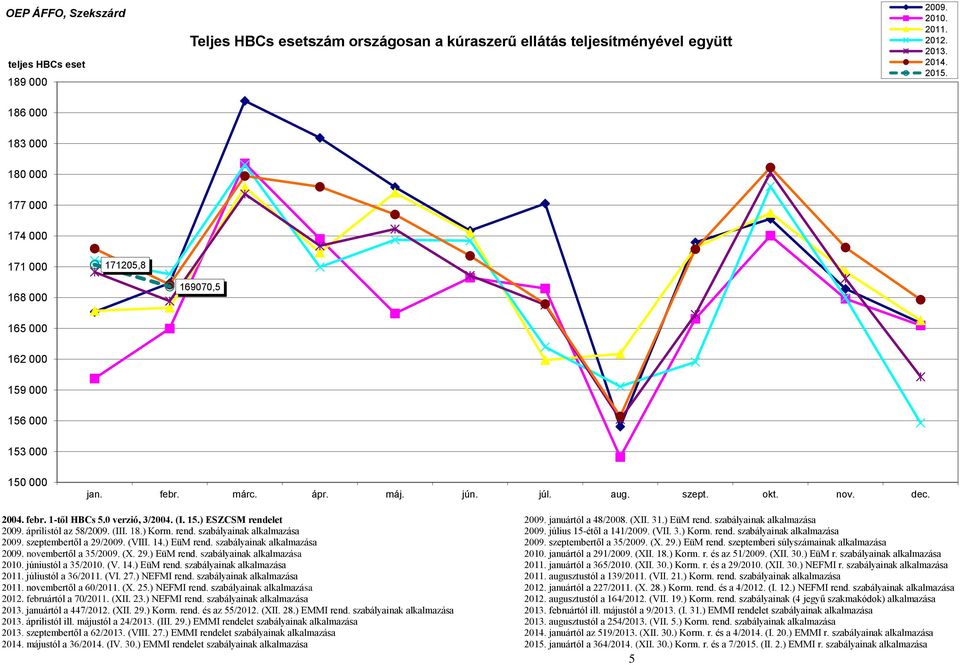 0 verzió, 3/2004. (I. 15.) ESZCSM rendelet 2009. januártól a 48/2008. (XII. 31.) EüM rend. szabályainak alkalmazása 2009. áprilistól az 58/2009. (III. 18.) Korm. rend. szabályainak alkalmazása 2009. július 15-étől a 141/2009.