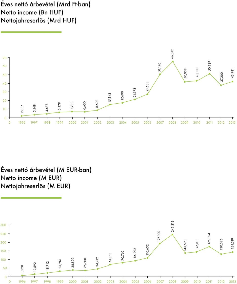 nettó árbevétel (M EUR-ban) Netto income (M EUR) Nettojahreserlös (M EUR) 300 250 200 150 100 50 0 8,228 0 1996 12,592 18,712 25,916 28,800 26,600 34,412 61,372
