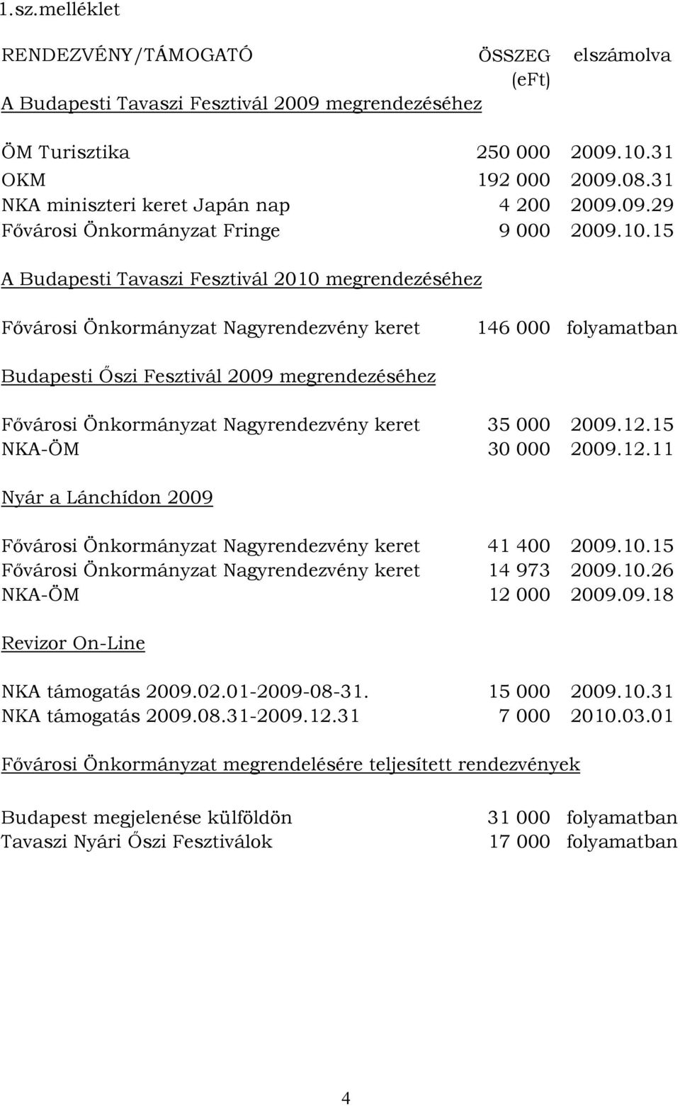 15 A Budapesti Tavaszi Fesztivál 2010 megrendezéséhez Fıvárosi Önkormányzat Nagyrendezvény keret 146 000 folyamatban Budapesti İszi Fesztivál 2009 megrendezéséhez Fıvárosi Önkormányzat Nagyrendezvény