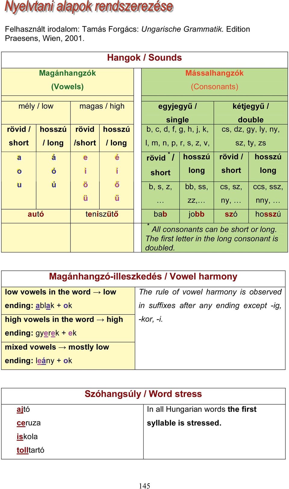 single b, c, d, f, g, h, j, k, l, m, n, p, r, s, z, v, rövid * / short b, s, z, hosszú long bb, ss, zz, kétjegyű / double cs, dz, gy, ly, ny, rövid / short cs, sz, ny, sz, ty, zs hosszú long ccs,