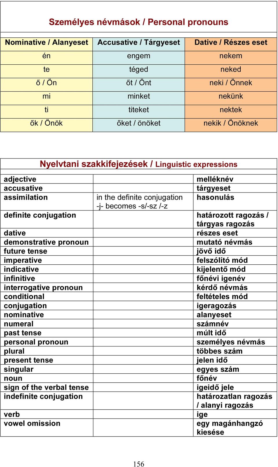 -s/-sz /-z definite conjugation határozott ragozás / tárgyas ragozás dative részes eset demonstrative pronoun mutató névmás future tense jövő idő imperative felszólító mód indicative kijelentő mód