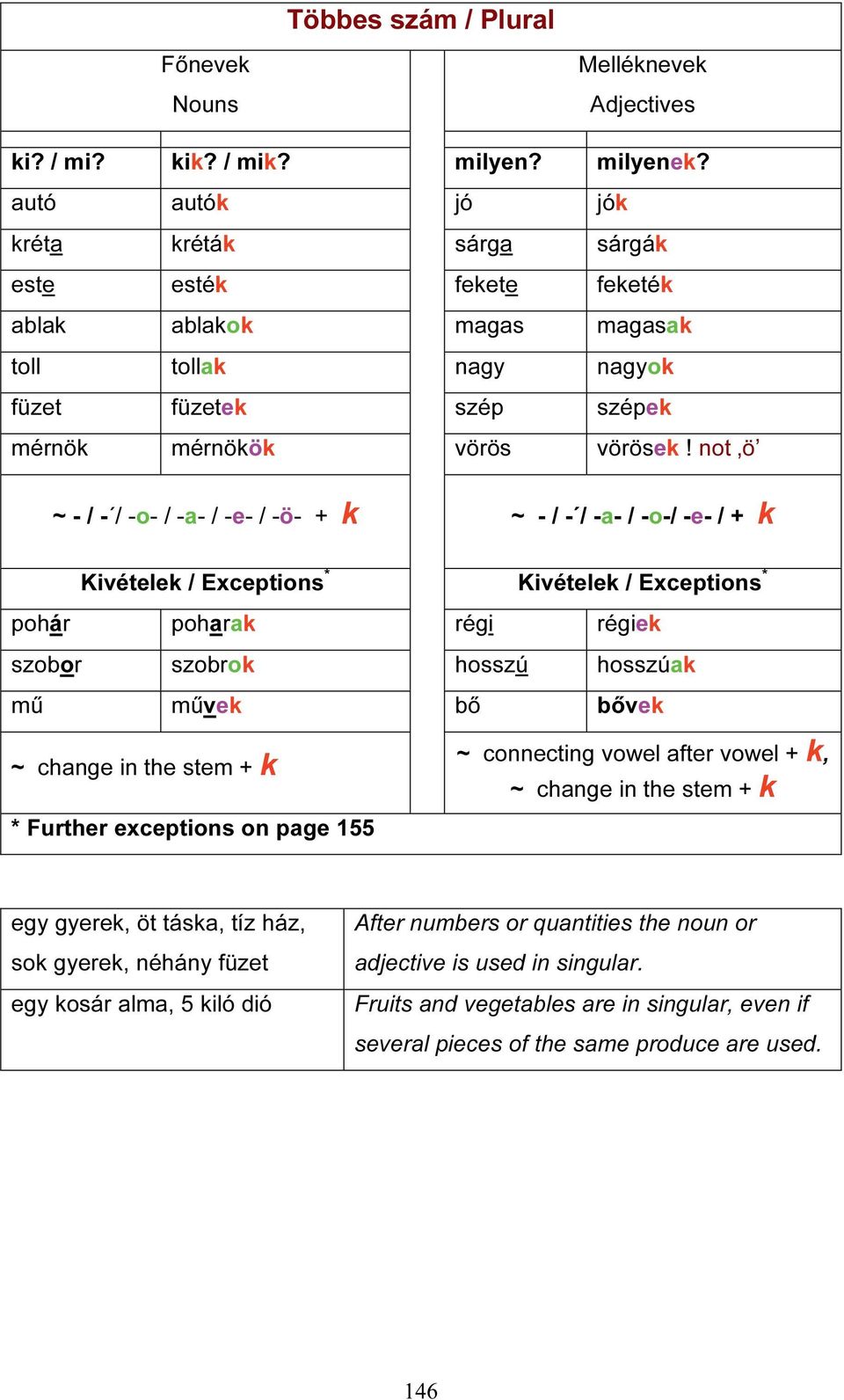 not ö ~ - / - / -o- / -a- / -e- / -ö- + k ~ - / - / -a- / -o-/ -e- / + k Kivételek / Exceptions * Kivételek / Exceptions * pohár poharak régi régiek szobor szobrok hosszú hosszúak mű művek bő bővek ~