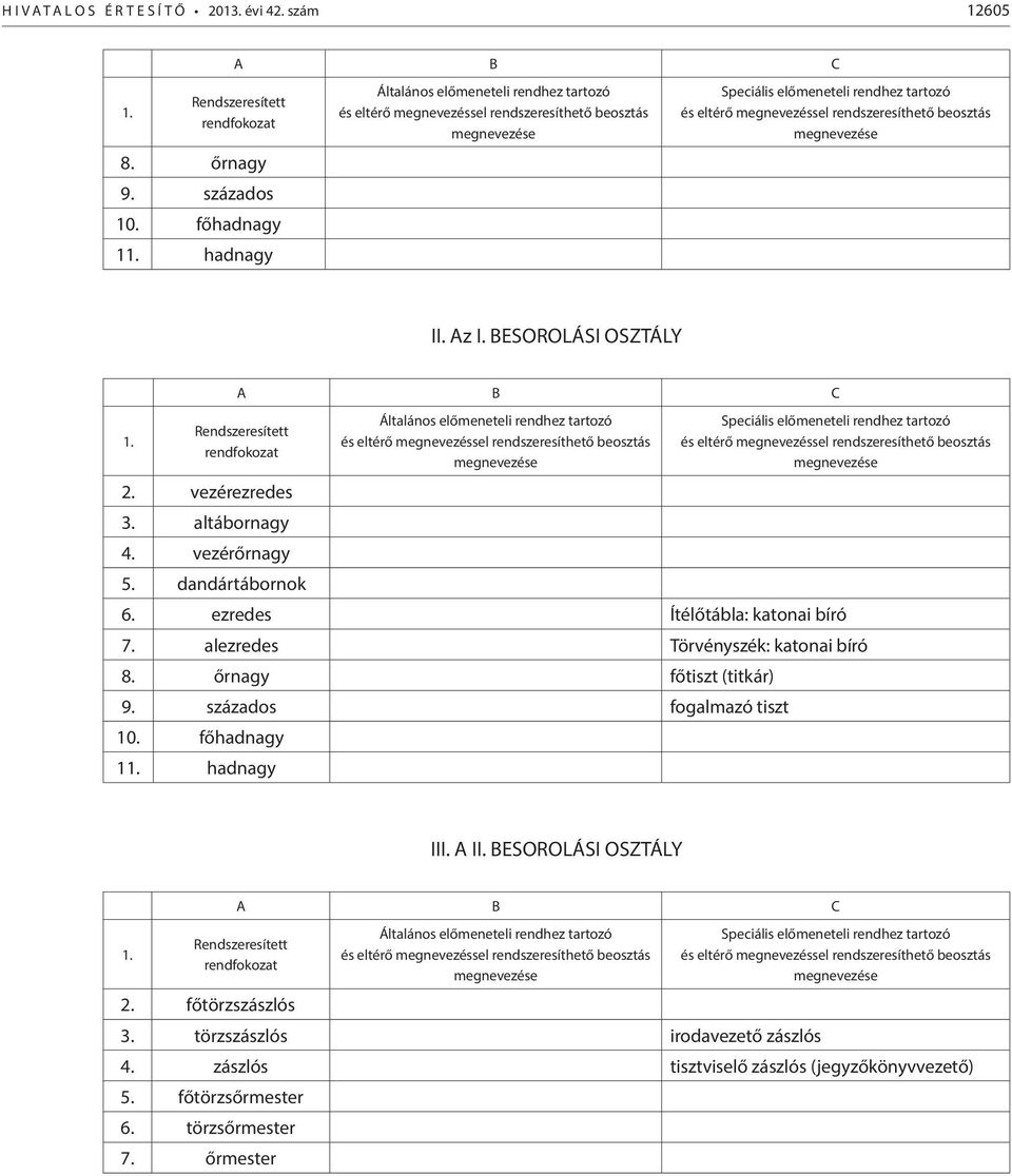 alezredes Törvényszék: katonai bíró 8. őrnagy főtiszt (titkár) 9. százados fogalmazó tiszt 10. főhadnagy 1 hadnagy III. A II.