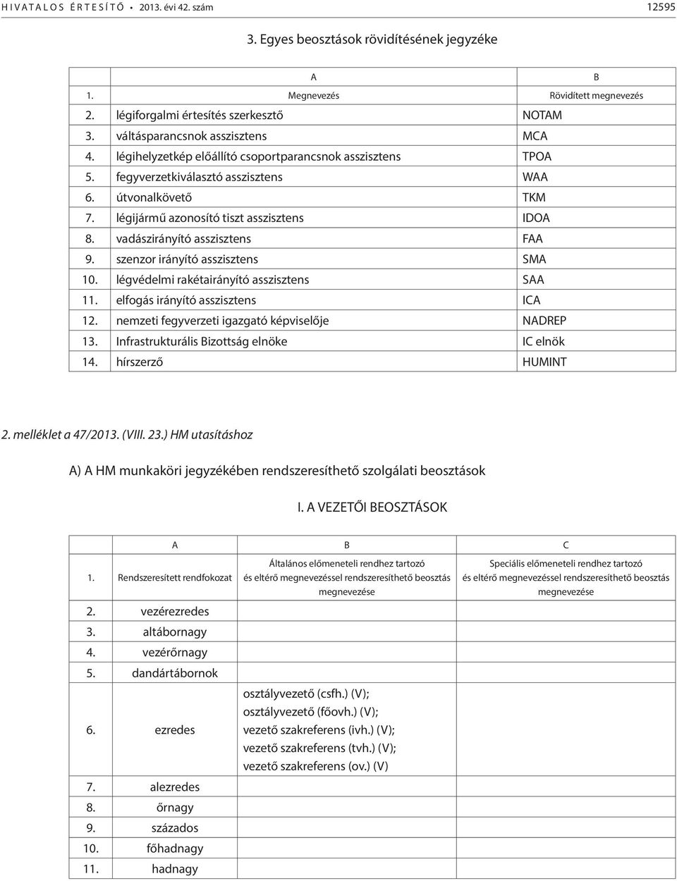 légijármű azonosító tiszt asszisztens IDOA 8. vadászirányító asszisztens FAA 9. szenzor irányító asszisztens SMA 10. légvédelmi rakétairányító asszisztens SAA 1 elfogás irányító asszisztens ICA 12.