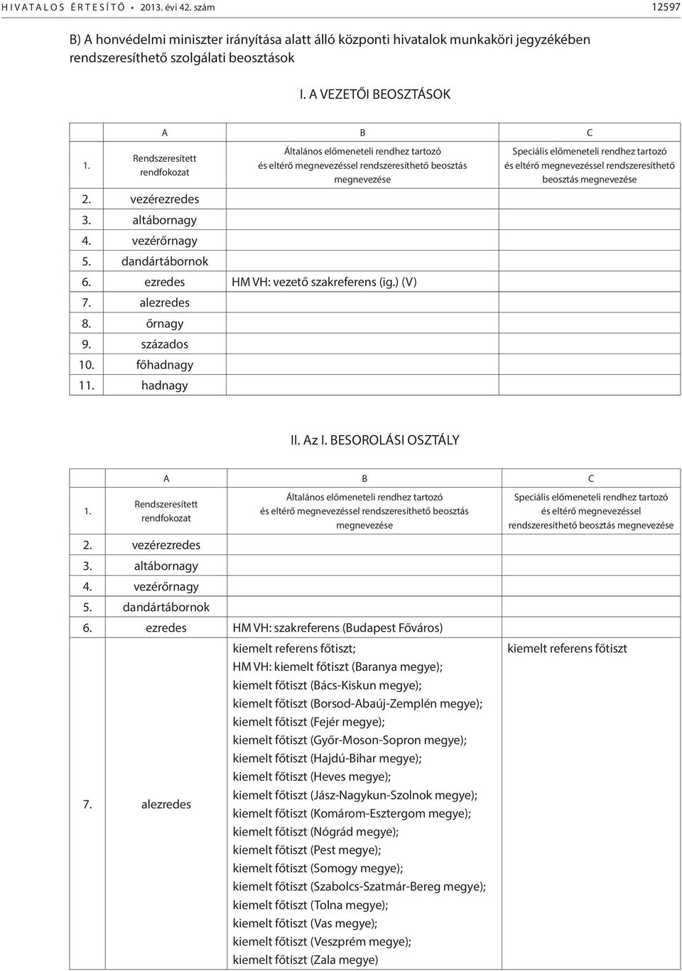 főhadnagy 1 hadnagy és eltérő megnevezéssel rendszeresíthető beosztás II. Az I. BESOROLÁSI OSZTÁLY 2. vezérezredes 3. altábornagy 4. vezérőrnagy 5. dandártábornok 6.