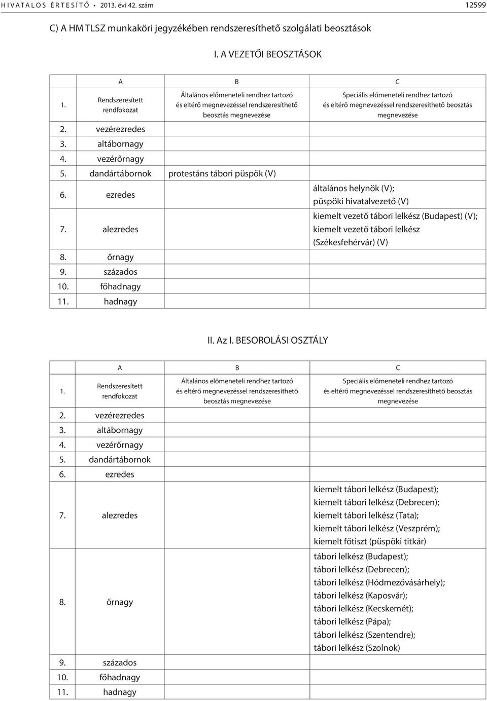 főhadnagy 1 hadnagy általános helynök (V); püspöki hivatalvezető (V) kiemelt vezető tábori lelkész (Budapest) (V); kiemelt vezető tábori lelkész (Székesfehérvár) (V) II. Az I. BESOROLÁSI OSZTÁLY 2.