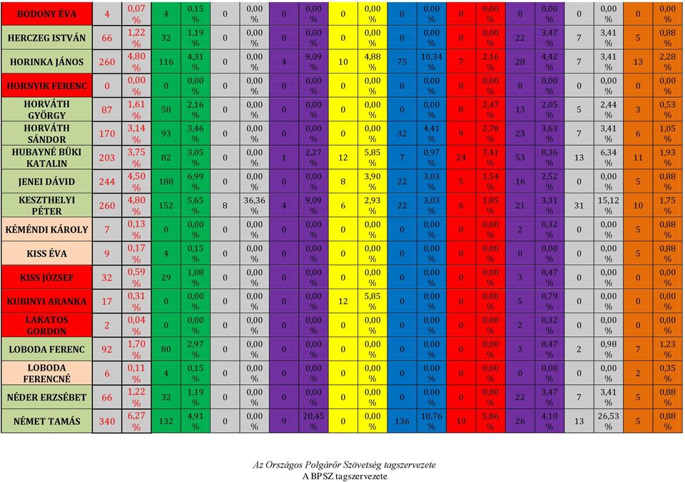 KESZTHELYI PÉTER 6,8 1,6 8 36,36 9,9 6,93 3,3 6 1,8 1 3,31 31 1,1 1 1,7 KÉMÉNDI KÁROLY 7,13,3,88 KISS ÉVA 9,17,1,88 KISS JÓZSEF 3,9 9 1,8 3,7 KUBINYI ARANKA 17,31 1,8,79