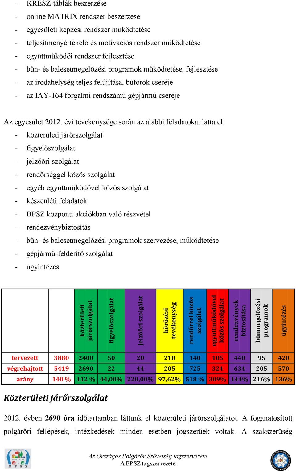 fejlesztése - bűn- és balesetmegelőzési programok működtetése, fejlesztése - az irodahelység teljes felújítása, bútorok cseréje - az IAY-16 forgalmi rendszámú gépjármű cseréje Az egyesület 1.