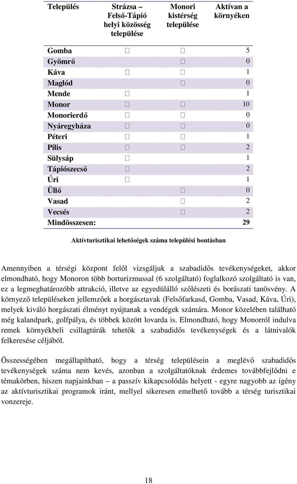 tevékenységeket, akkor elmondható, hogy Monoron több borturizmussal (6 szolgáltató) foglalkozó szolgáltató is van, ez a legmeghatározóbb attrakció, illetve az egyedülálló szőlészeti és borászati