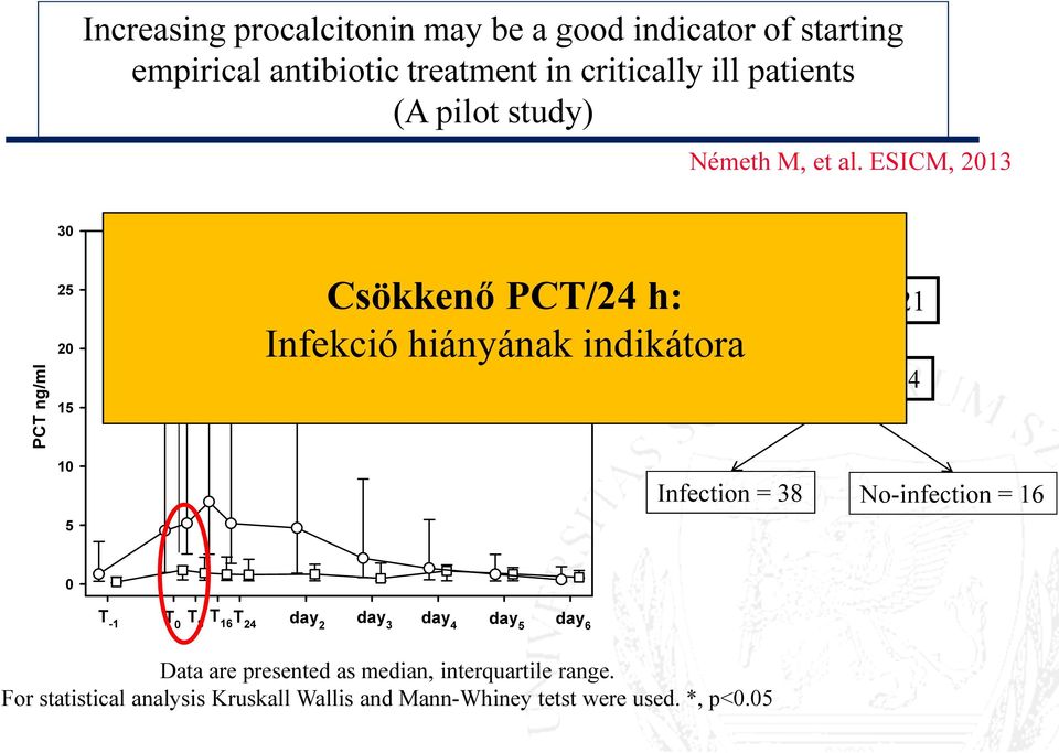 ESICM, 2013 30 PCT ng/ml 25 20 15 * No infection Emelkedő Csökkenő PCT/24 h: Infection Infekció hiányának jobb indikátora Patients =