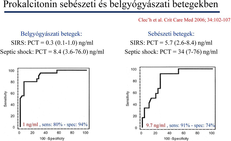 0) ng/ml Septic shock: PCT = 8.4 (3.6-76.0) ng/ml Sebészeti betegek: SIRS: PCT = 5.