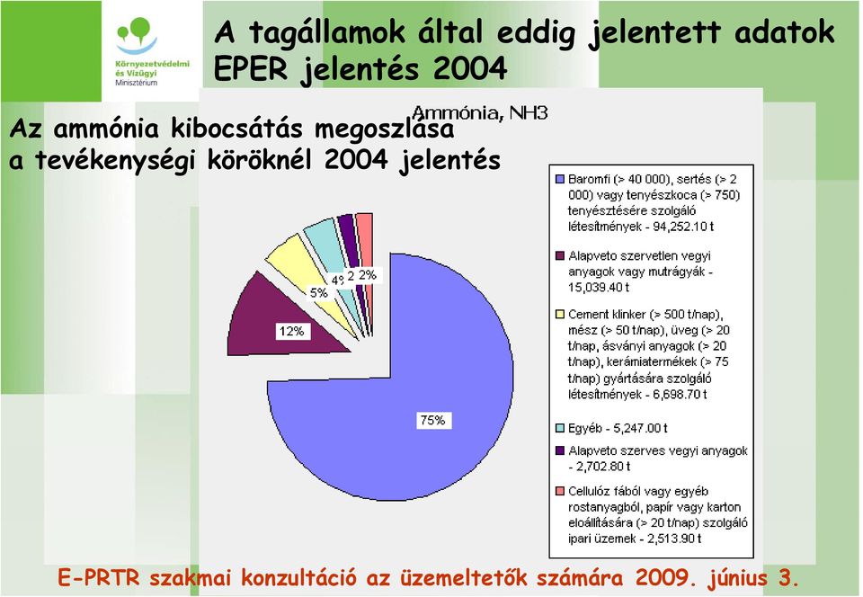 2004 Az ammónia kibocsátás