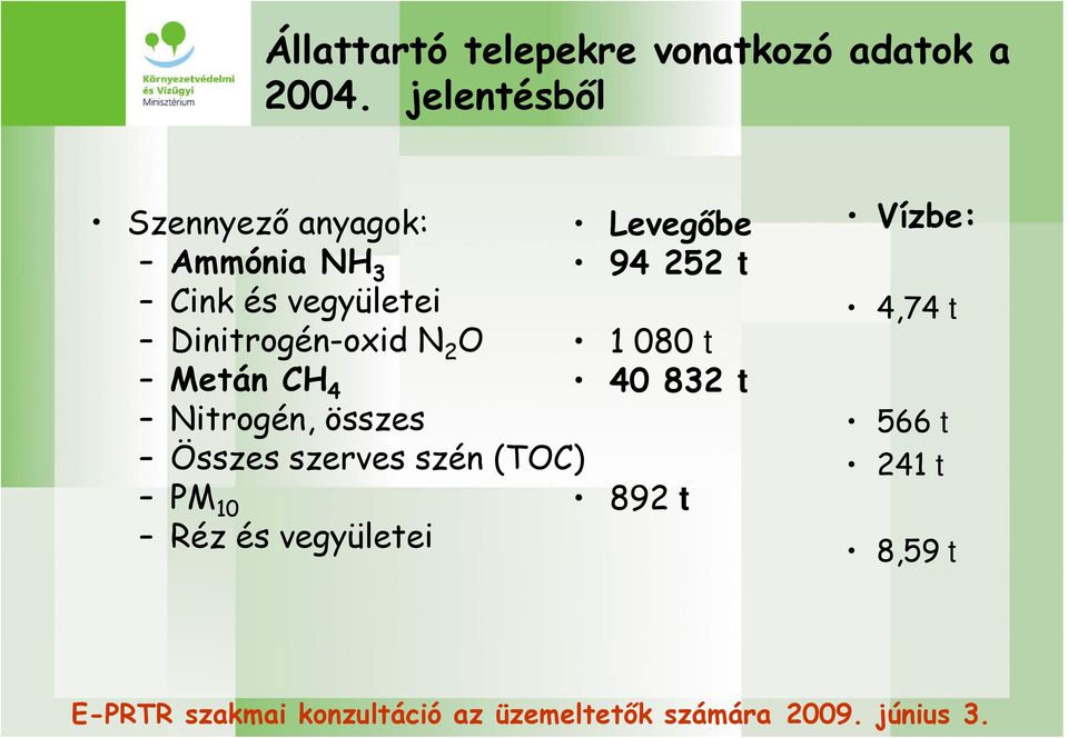 vegyületei Dinitrogén-oxid N 2 O 1 080 t Metán CH 4 40 832 t Nitrogén,