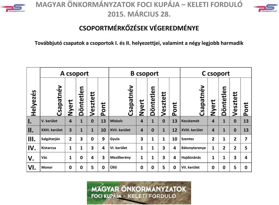 kerület 4 1 0 13 Miskolc 4 1 0 13 Kecskemét 4 1 0 13 II. XXIII. kerület 3 1 1 10 XVII. kerület 4 0 1 12 XVIII.