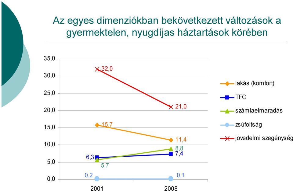 25,0 20,0 21,0 TFC számlaelmaradás 15,0 15,7 zsúfoltság 10,0