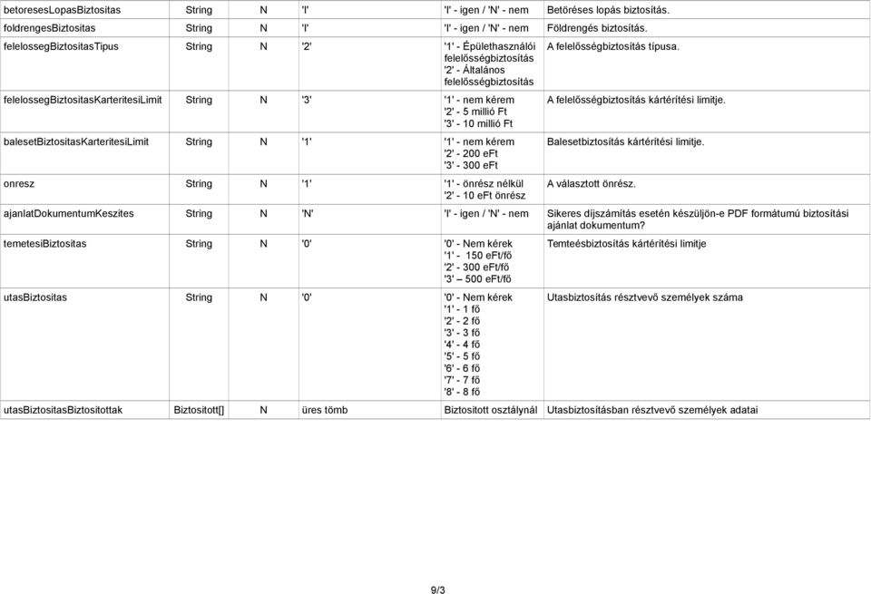 Ft '3' - 10 millió Ft balesetbiztositaskarteritesilimit String N '1' '1' - nem kérem '2' - 200 eft '3' - 300 eft onresz String N '1' '1' - önrész nélkül '2' - 10 eft önrész A felelősségbiztosítás