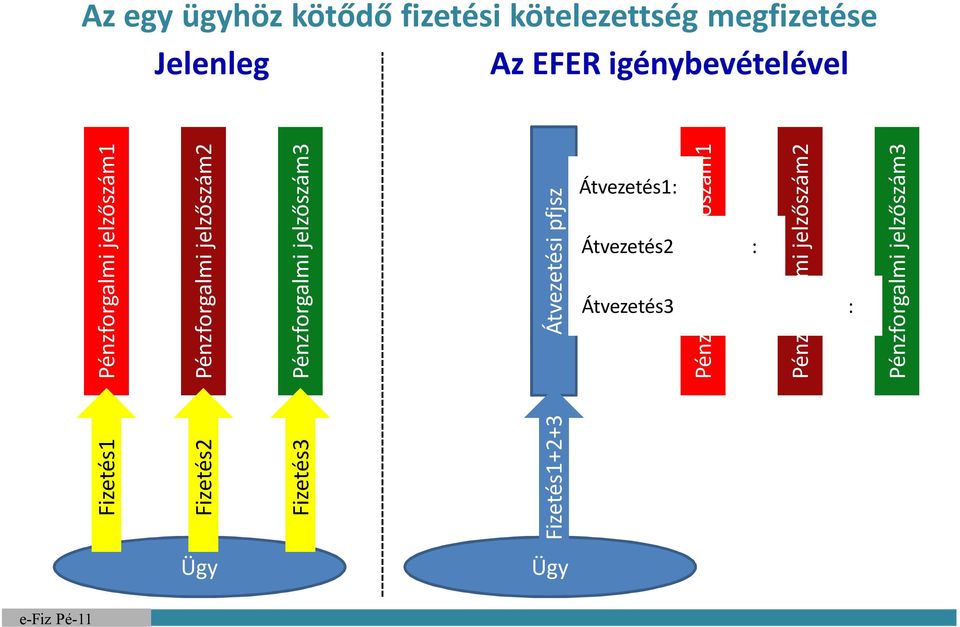 jelzőszám3 Átvezetési pfjsz Átvezetés1: Pénzforgalmi jelzőszám1 Átvezetés2 :