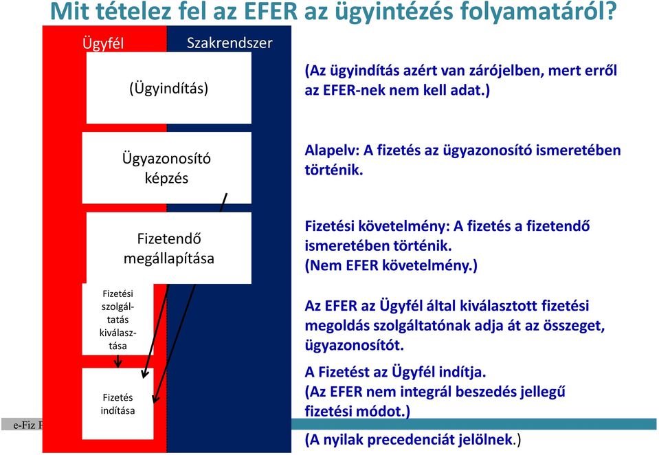 e-fiz Pé-15 szolgáltatás kiválasztása Fizetés indítása Fizetendő megállapítása követelmény: A fizetés a fizetendő ismeretében történik.