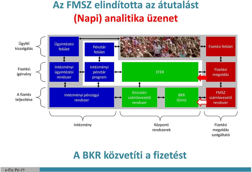 program EFER A fizetés teljesítése pénzügyi Kincstári BKR (Giro)