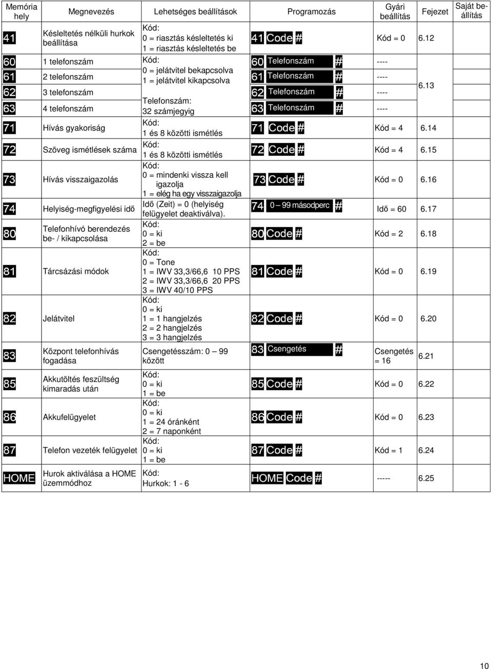 13 4 telefonszám 32 számjegyig Telefonszám: Telefonszám Hívás gyakoriság 1 és 8 közötti ismétlés Kód = 4 6.14 Szöveg ismétlések száma 1 és 8 közötti ismétlés Kód = 4 6.