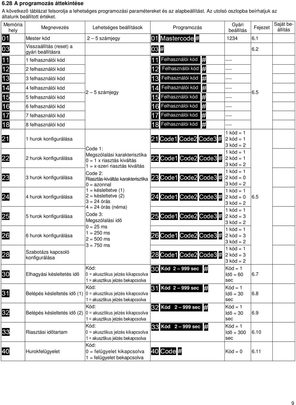 1 Visszaállítás (reset) a gyári beállításra 1 felhasználói kód 2 felhasználói kód Felhasználói kód 3 felhasználói kód Felhasználói kód 4 felhasználói kód Felhasználói kód 2 5 számjegy 5 felhasználói