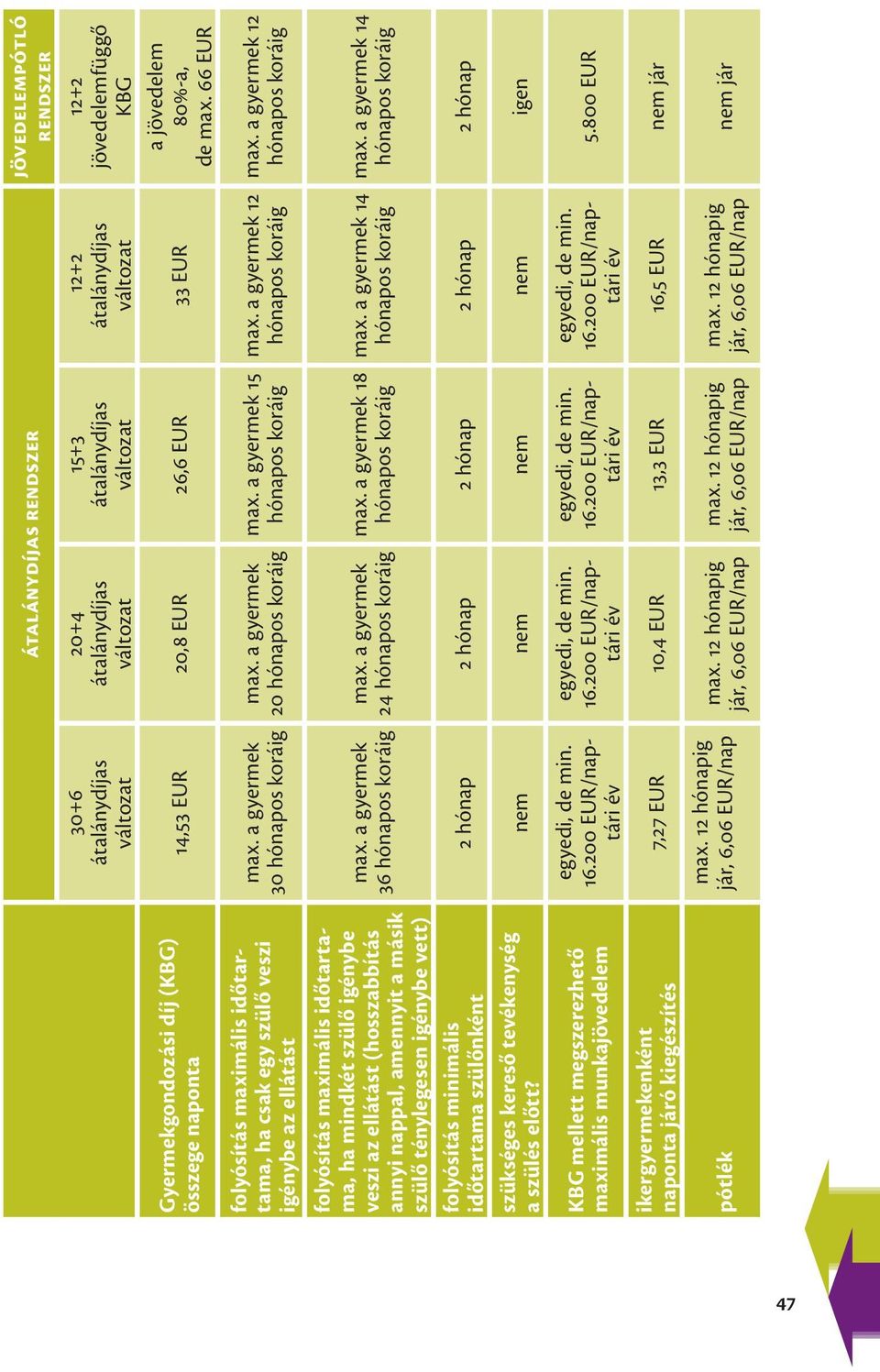 KBG mellett megszerezhető maximális munkajövedelem ikergyermekenként naponta járó kiegészítés pótlék 30+6 átalánydíjas változat átalánydíjas rendszer 20+4 átalánydíjas változat 15+3 átalánydíjas