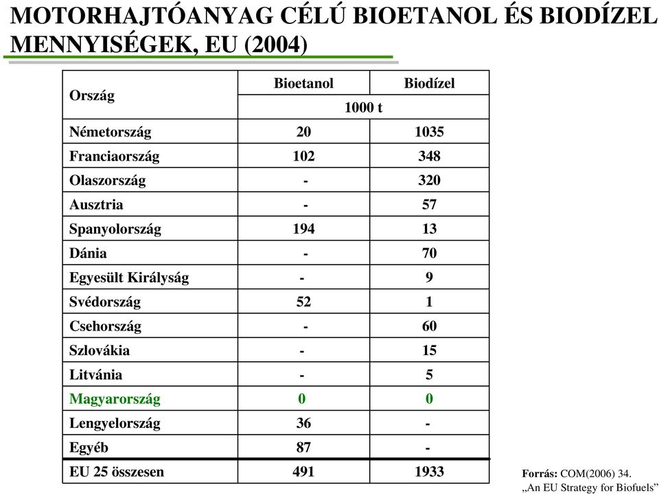 7 Egyesült Királyság 9 Svédország 52 1 Csehország 6 Szlovákia 15 Litvánia 5 Magyarország