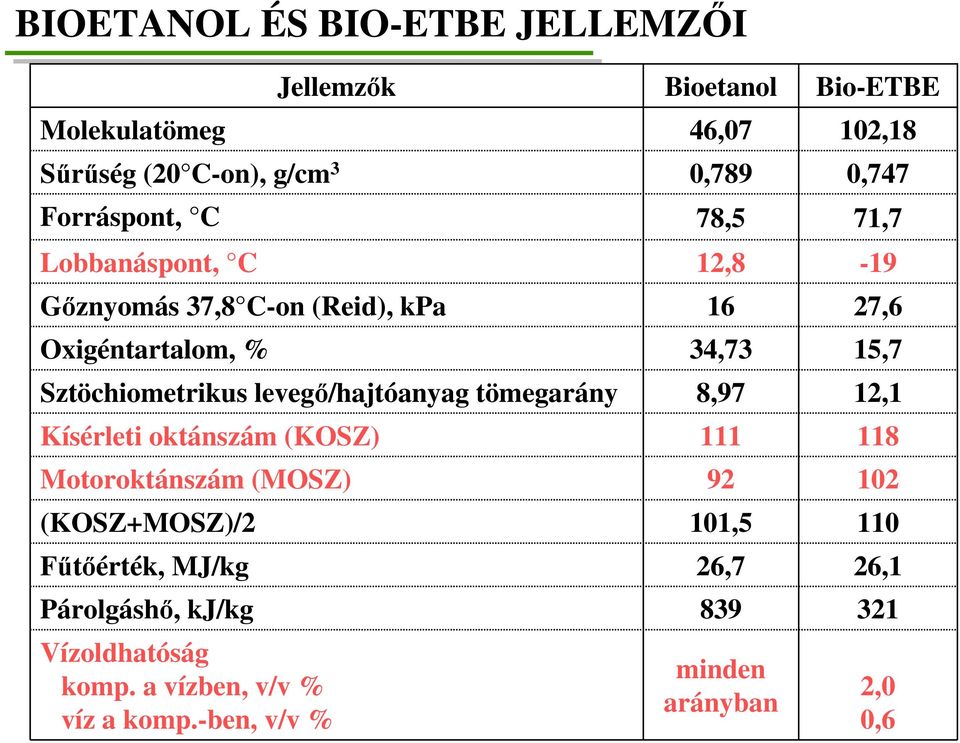 Motoroktánszám (MOSZ) Vízoldhatóság komp. a vízben, v/v % víz a komp.