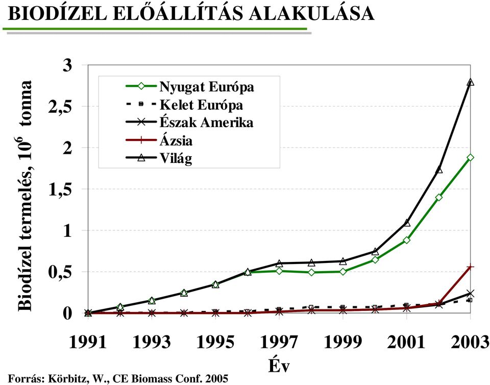 .. 3 2,5 2 1,5 1,5 Nyugat Európa Kelet Európa Észak