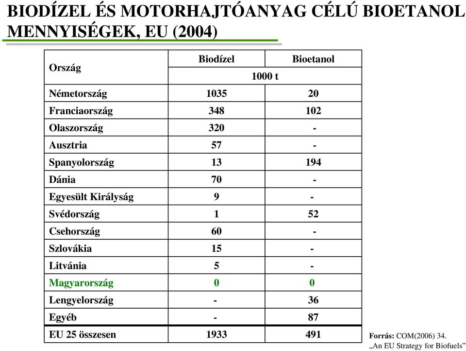 7 Egyesült Királyság 9 Svédország 1 52 Csehország 6 Szlovákia 15 Litvánia 5 Magyarország