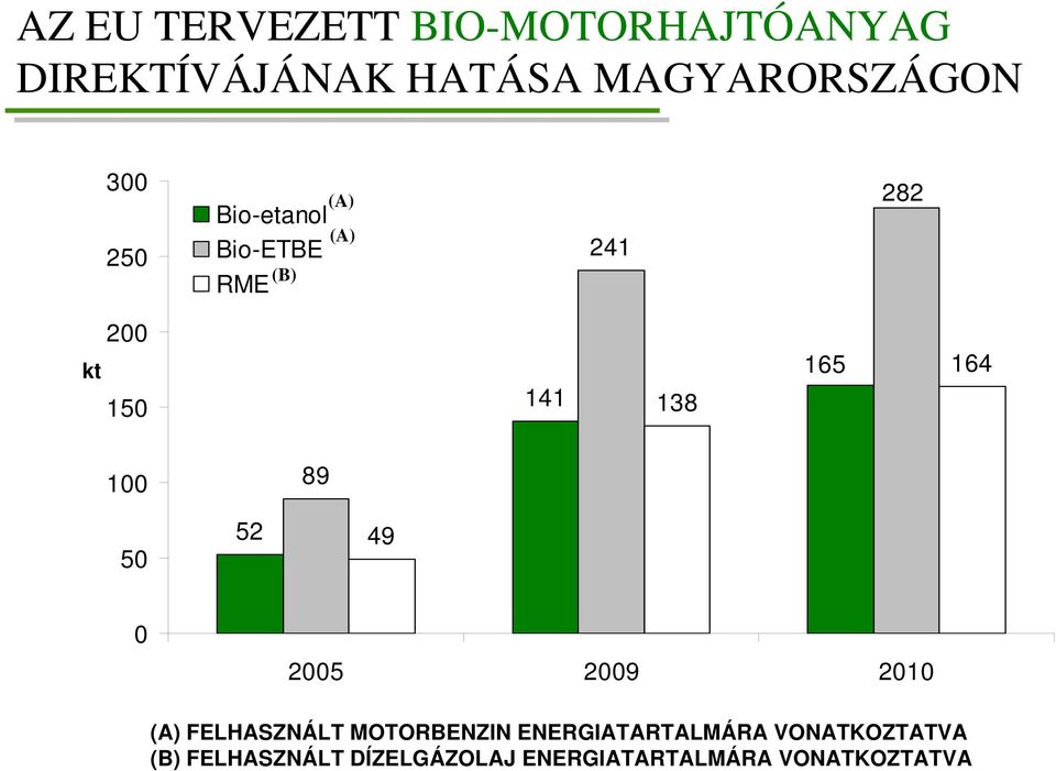 165 164 1 89 5 52 49 25 29 21 (A) FELHASZNÁLT MOTORBENZIN