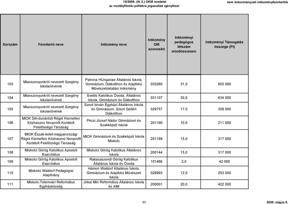 Általános, Gimnázium és Diákotthon Szent István Egyházi Általános és Gimnázium, Szent Gellért Diákotthon Pécsi József Nádor Gimnázium és Szakképző 031107 30,0 634 000 029757 17,0 359 000 201190 10,0