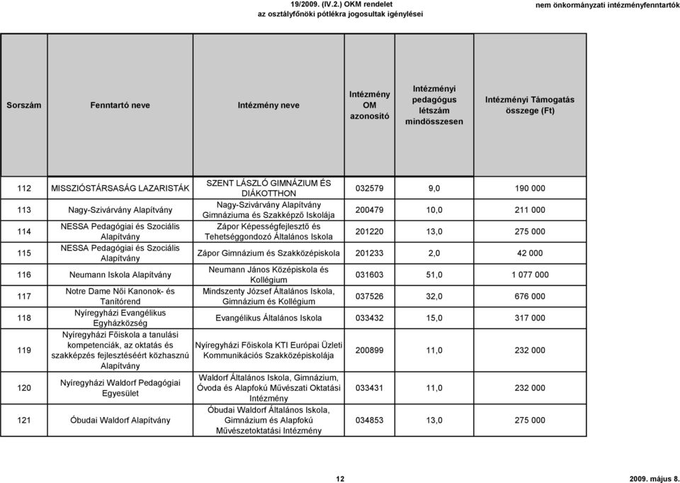 Óbudai Waldorf SZENT LÁSZLÓ GIMNÁZIUM ÉS DIÁKOTTHON Nagy-Szivárvány Gimnáziuma és Szakképző Iskolája Zápor Képességfejlesztő és Tehetséggondozó Általános 032579 9,0 190 000 200479 10,0 211 000 201220