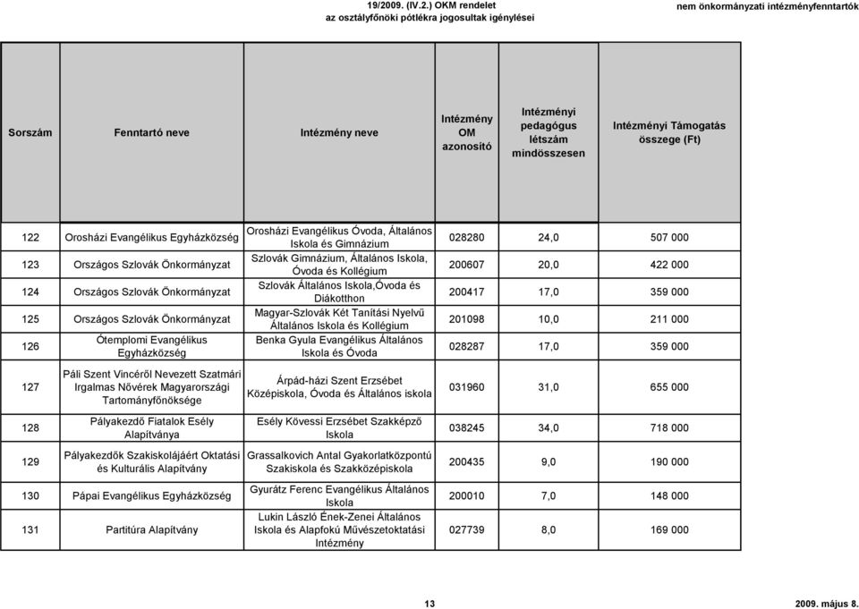 Általános és Óvoda 028280 24,0 507 000 200607 20,0 422 000 200417 17,0 359 000 201098 10,0 211 000 028287 17,0 359 000 127 Páli Szent Vincéről Nevezett Szatmári Irgalmas Nővérek Magyarországi