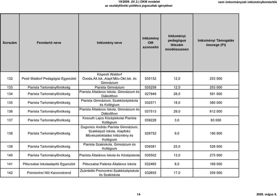 és 035152 12,0 253 000 Gimnázium 133 Piarista Tartományfőnökség Piarista Gimnázium 035259 12,0 253 000 134 Piarista Tartományfőnökség Piarista Általános, Gimnázium és Diákotthon 027949 28,0 591 000