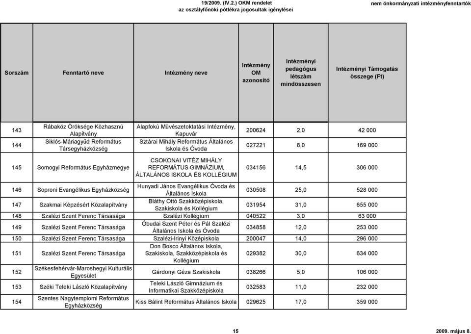 Hunyadi János Evangélikus Óvoda és Általános 030508 25,0 528 000 147 Szakmai Képzésért Közalapítvány Bláthy Ottó Szakközépiskola, Szakiskola és 031954 31,0 655 000 148 Szalézi Szent Ferenc Társasága