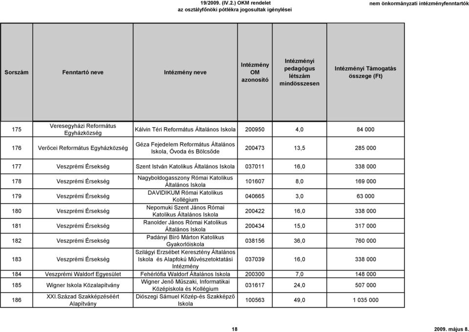 Érsekség DAVIDIKUM Római Katolikus 040665 3,0 63 000 180 Veszprémi Érsekség Nepomuki Szent János Római Katolikus Általános 200422 16,0 338 000 181 Veszprémi Érsekség Ranolder János Római Katolikus