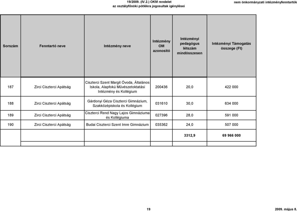 Szakközépiskola és Ciszterci Rend Nagy Lajos Gimnáziuma és a 200436 20,0 422 000 031610 30,0 634 000 027396 28,0 591