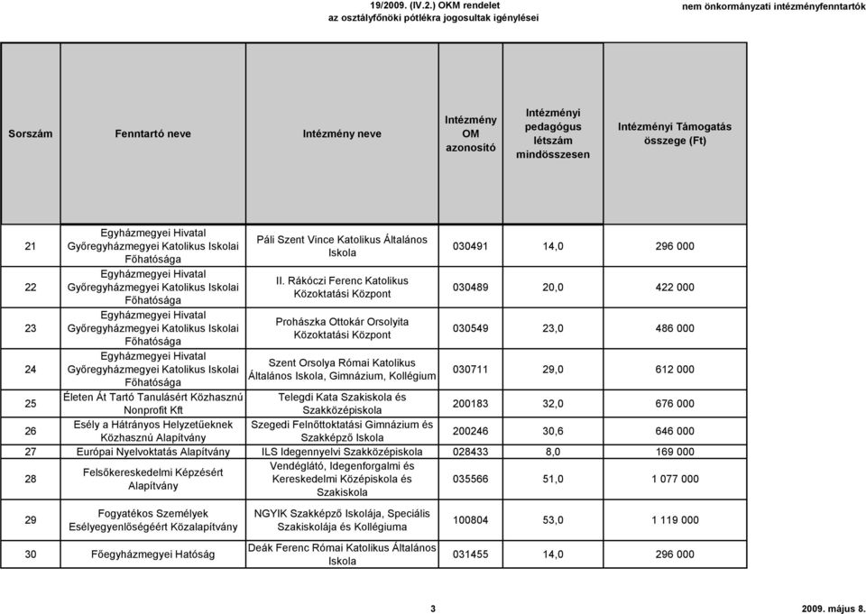 Rákóczi Ferenc Katolikus Közoktatási Központ Prohászka Ottokár Orsolyita Közoktatási Központ Szent Orsolya Római Katolikus Általános, Gimnázium, 030491 14,0 296 000 030489 20,0 422 000 030549 23,0