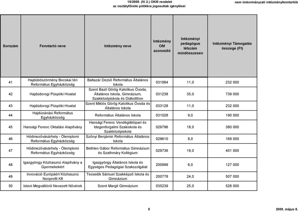 Óvoda és Általános 031064 11,0 232 000 031238 35,0 739 000 033128 11,0 232 000 Református Általános 031028 9,0 190 000 Hansági Ferenc Vendéglátóipari és Idegenforgalmi Szakiskola és Szakközépiskola